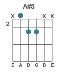 Guitar voicing #1 of the A# 5 chord